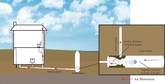 Diagram of sewer showing air movement and cause for blowback